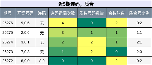 连码分析，质合分析
