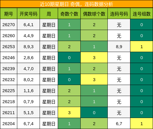 奇偶分析,连码分析