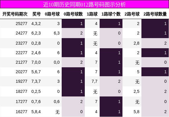 012路号码分析