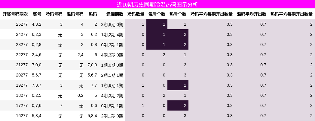 冷温热码分析