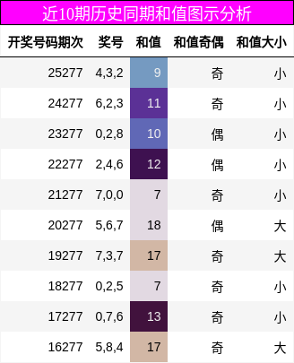 和值分析