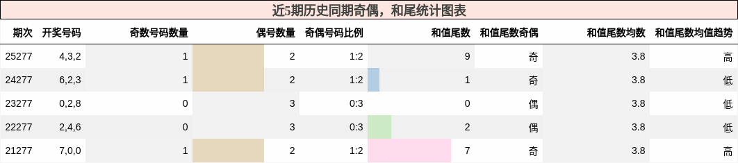 奇偶分析,和尾分析