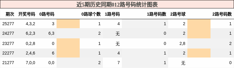 012路号码分析