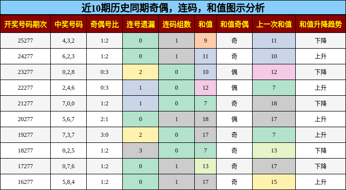 近10期历史同期奇偶,连码,和值图示分析