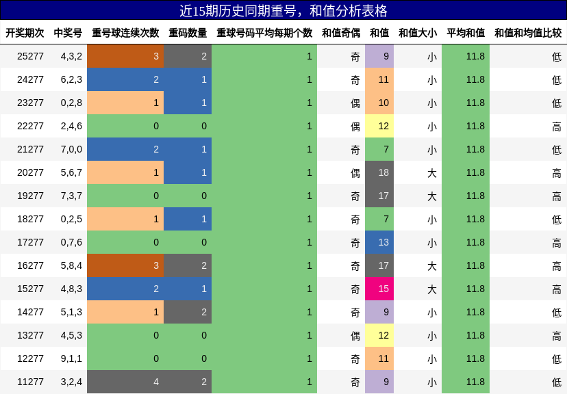 重号分析，和值分析