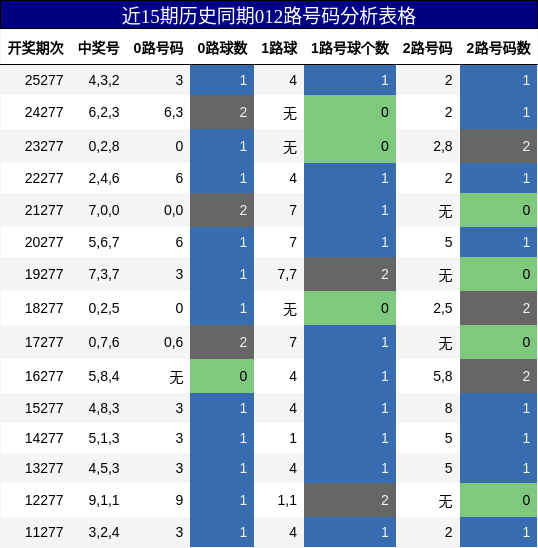 012路号码分析