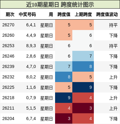 近10期星期日 跨度统计图示