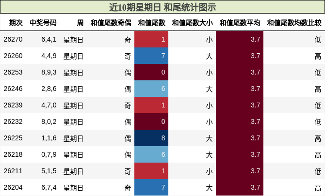 近10期星期日 和尾统计图示