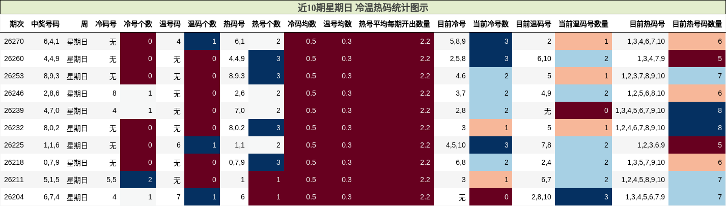 近10期星期日 冷温热码统计图示