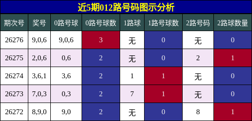 012路号码分析