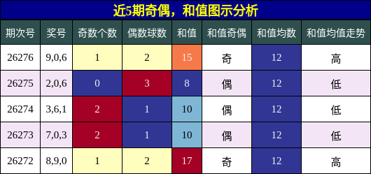 奇偶分析，和值分析