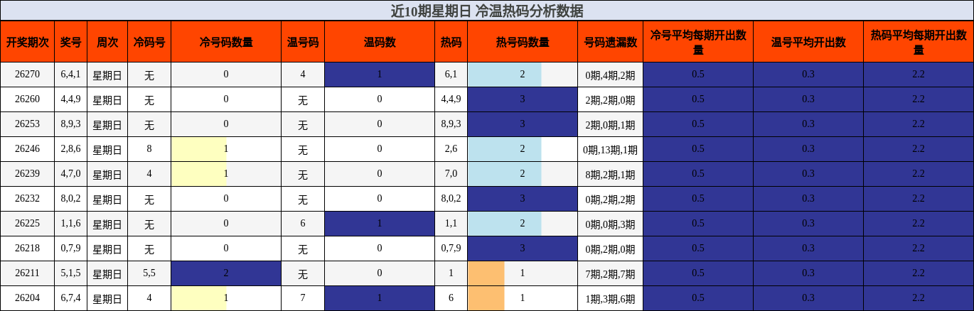 近10期星期日 冷温热码分析数据