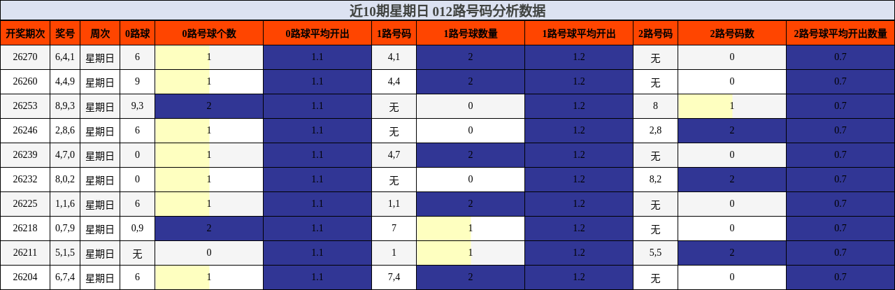 近10期星期日 012路号码分析数据