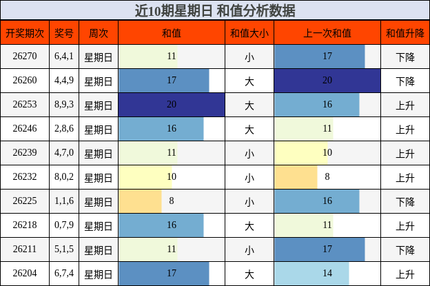 近10期星期日 和值分析数据