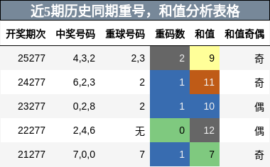重号分析,和值分析