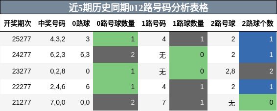 012路号码分析