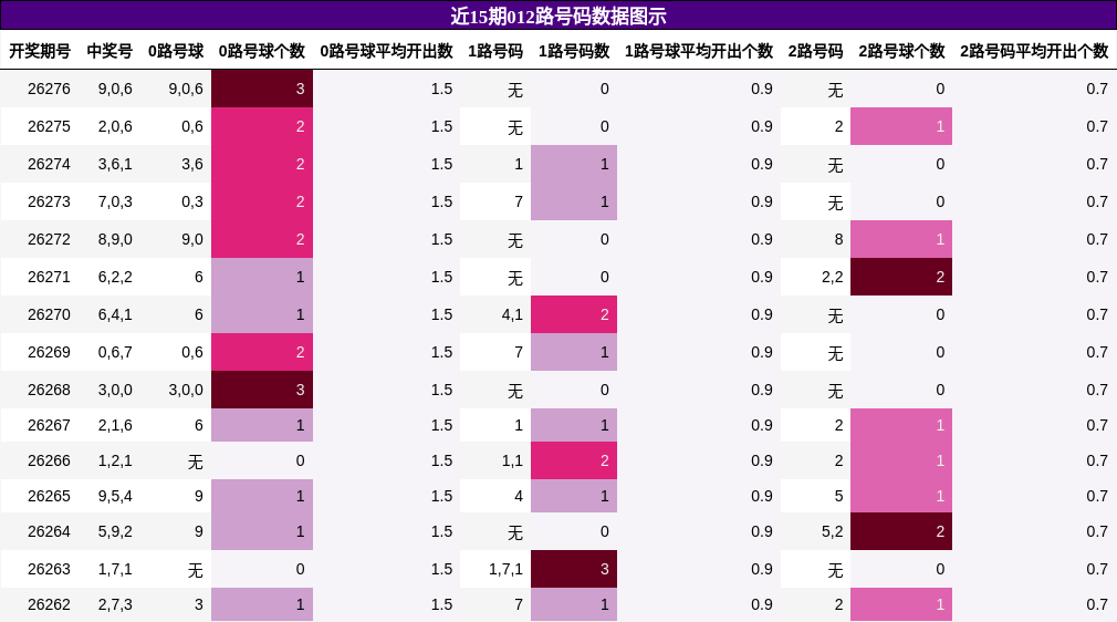 012路号码分析