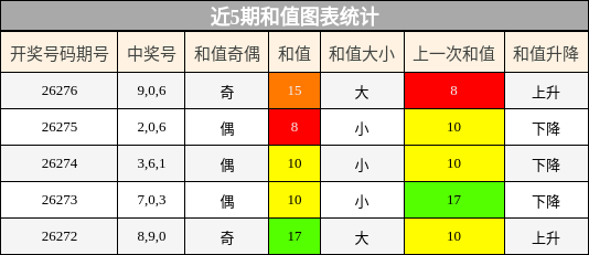 和值分析