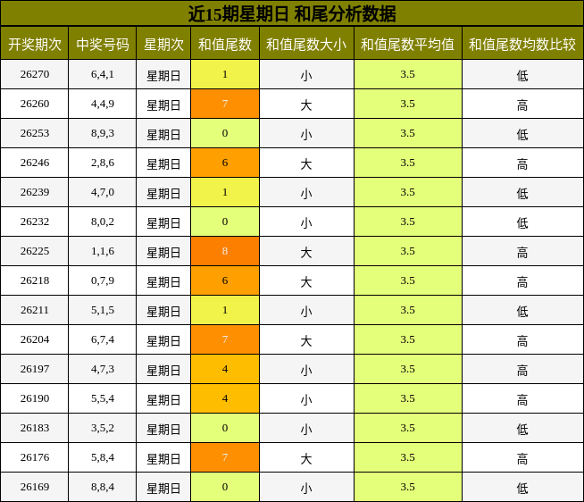 和尾分析