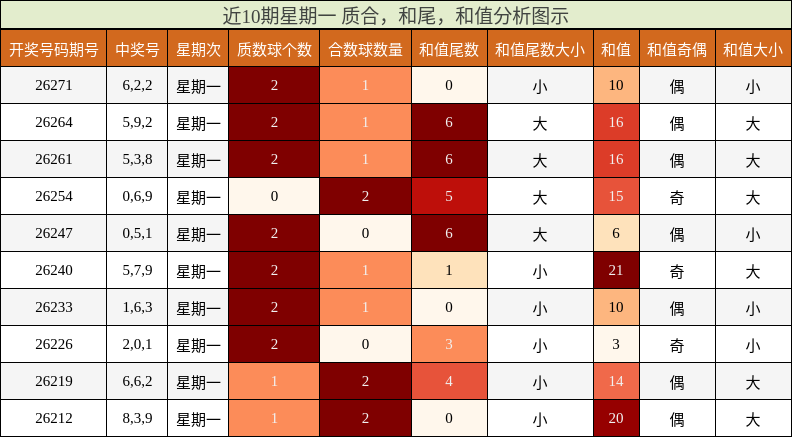 近10期星期一 质合,和尾,和值分析图示