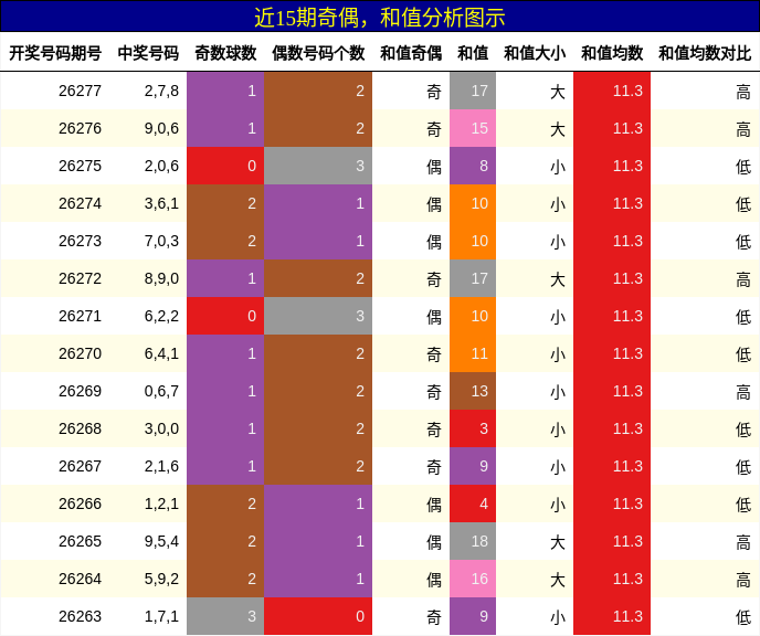 奇偶分析，和值分析