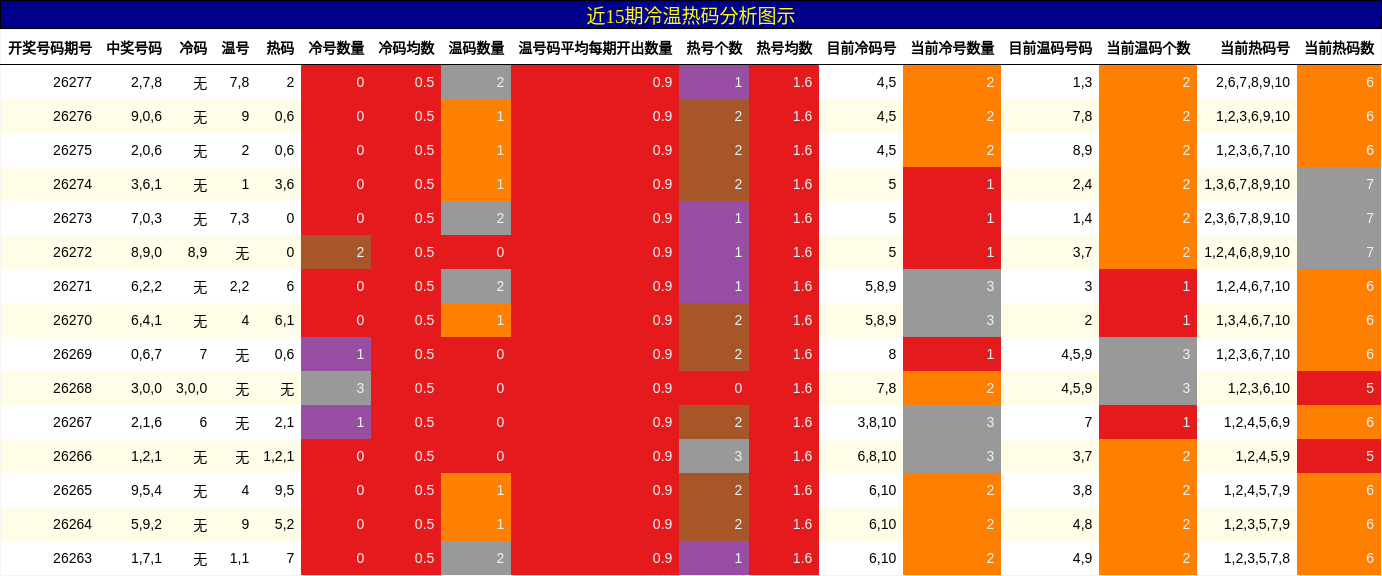 冷温热码分析