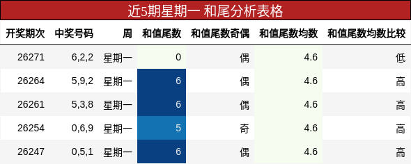 和尾分析