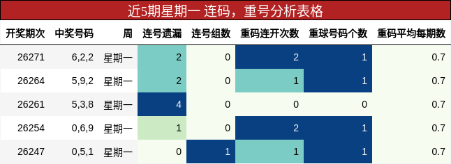 连码分析，重号分析