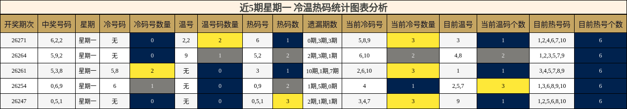 近5期星期一 冷温热码统计图表分析