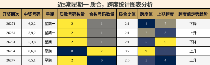 近5期星期一 质合,跨度统计图表分析