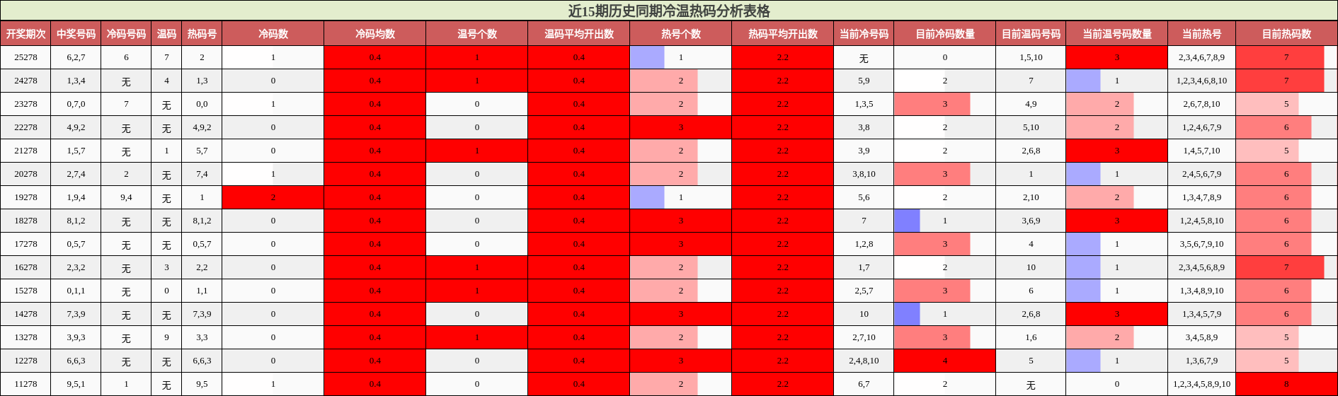 冷温热码分析