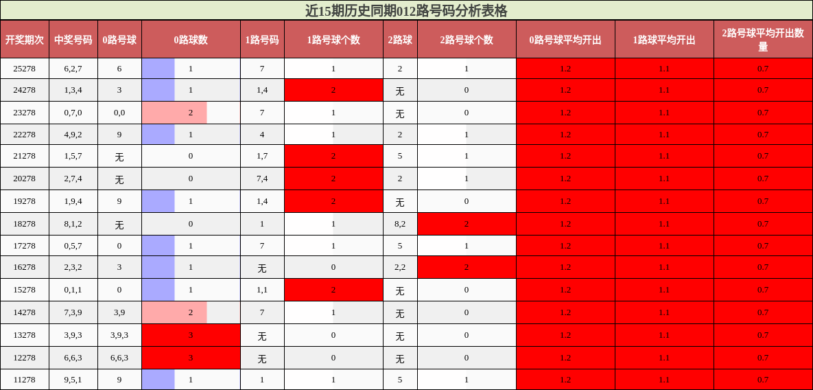 012路号码分析