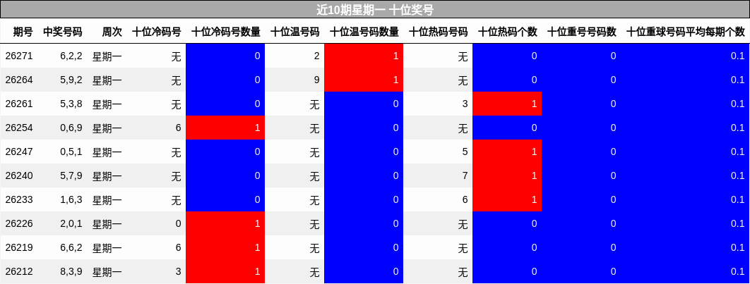 近10期星期一 十位奖号