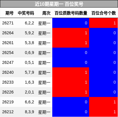 近10期星期一 百位奖号