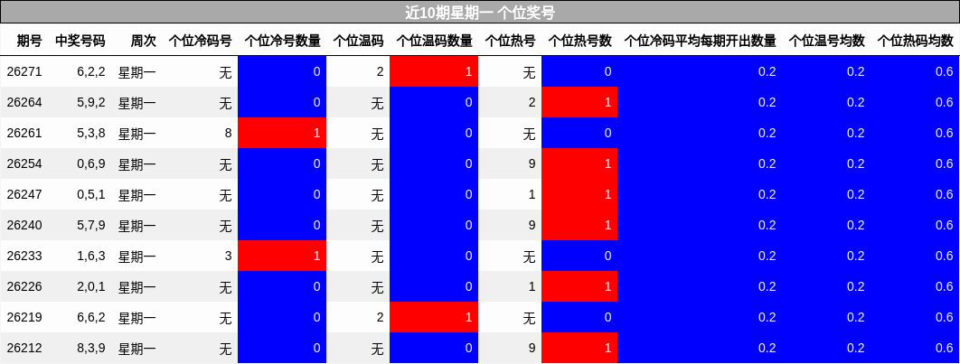 近10期星期一 个位奖号