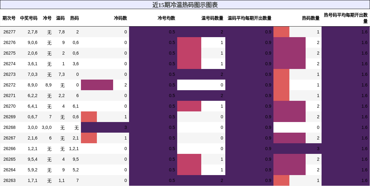 冷温热码分析