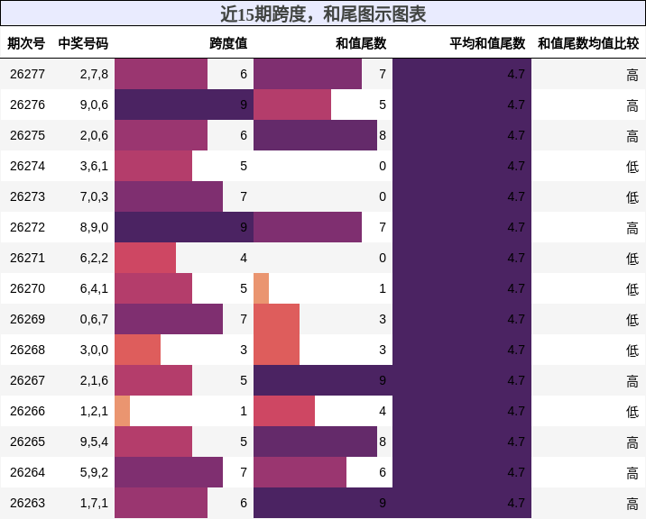 跨度分析,和尾分析