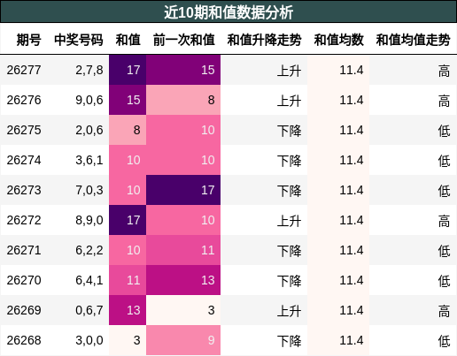 和值分析
