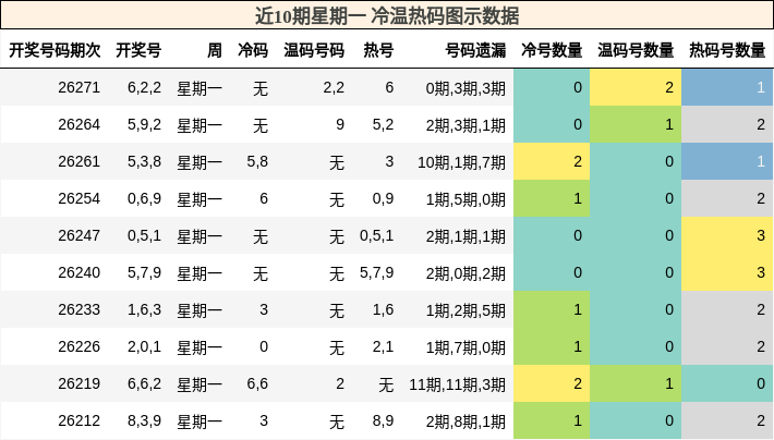 冷温热码分析