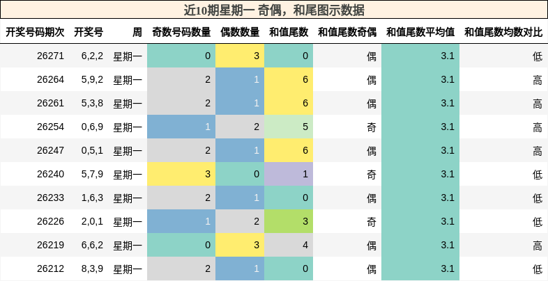 奇偶分析，和尾分析
