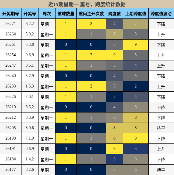 重号分析,跨度分析