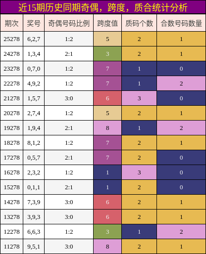 奇偶分析，跨度分析，质合分析
