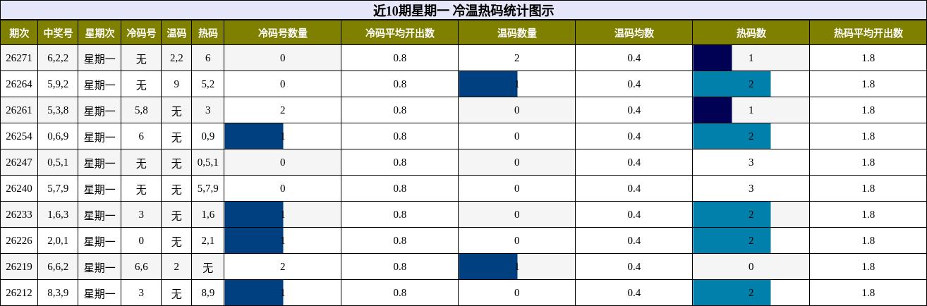 冷温热码分析