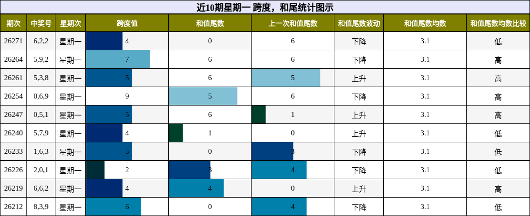 跨度分析，和尾分析