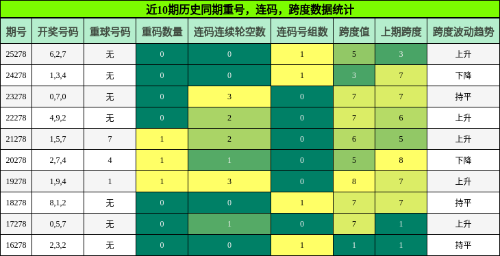 重号分析,连码分析,跨度分析
