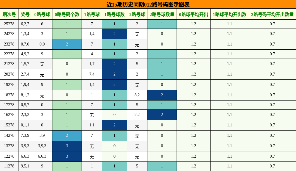 012路号码分析