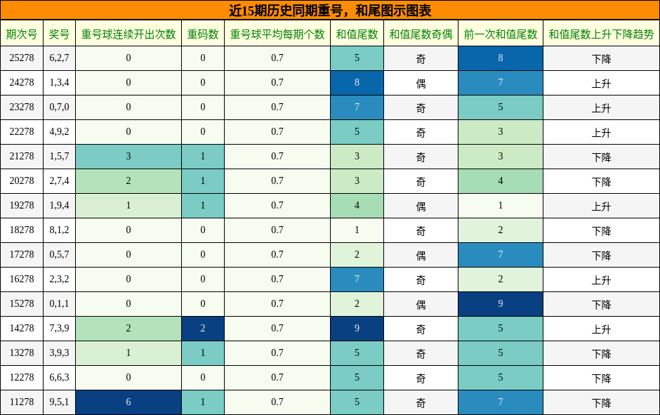 重号分析,和尾分析