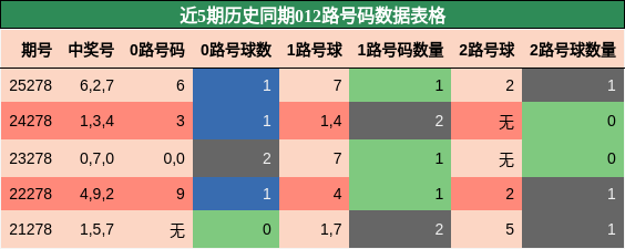012路号码分析