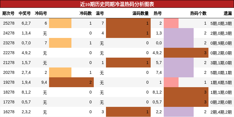 冷温热码分析