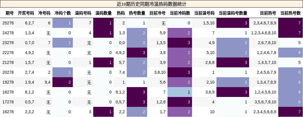 冷温热码分析